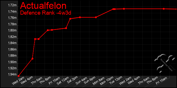 Last 31 Days Graph of Actualfelon