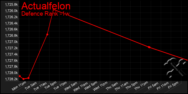 Last 7 Days Graph of Actualfelon