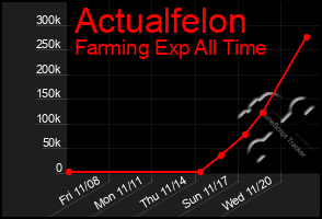 Total Graph of Actualfelon