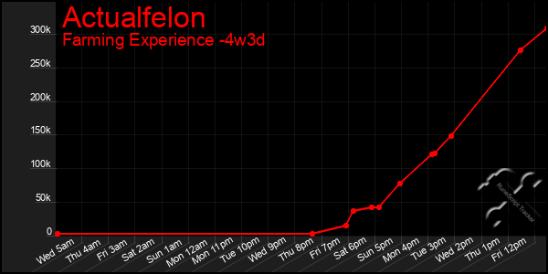 Last 31 Days Graph of Actualfelon