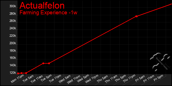 Last 7 Days Graph of Actualfelon