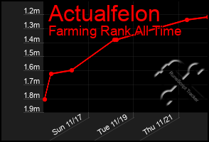 Total Graph of Actualfelon