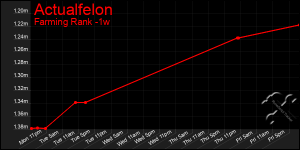 Last 7 Days Graph of Actualfelon