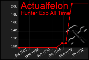 Total Graph of Actualfelon