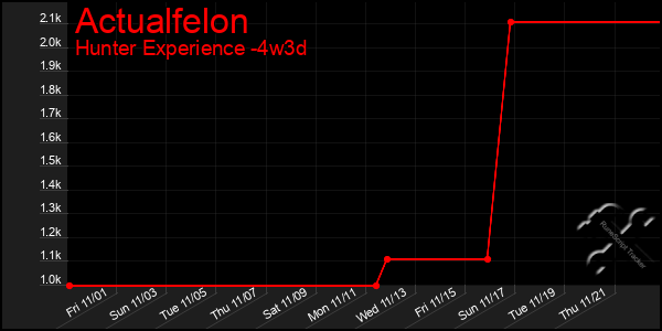 Last 31 Days Graph of Actualfelon