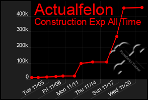 Total Graph of Actualfelon