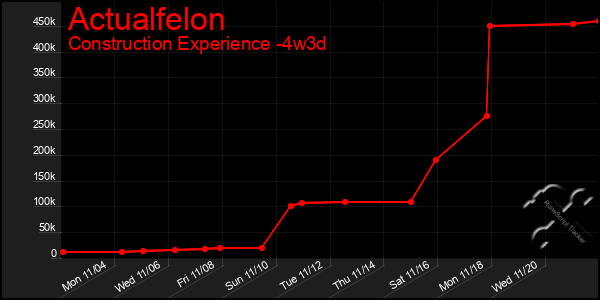 Last 31 Days Graph of Actualfelon