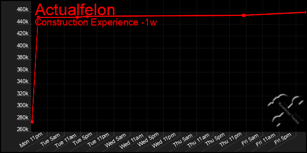 Last 7 Days Graph of Actualfelon