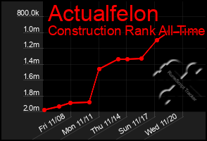 Total Graph of Actualfelon