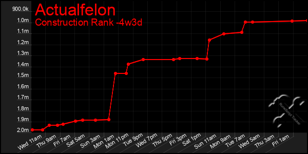 Last 31 Days Graph of Actualfelon