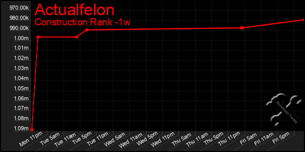 Last 7 Days Graph of Actualfelon