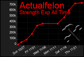 Total Graph of Actualfelon