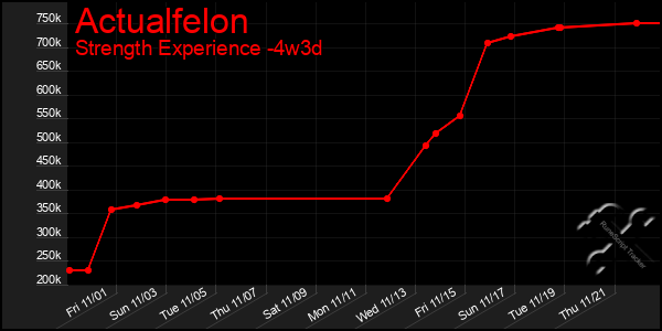 Last 31 Days Graph of Actualfelon