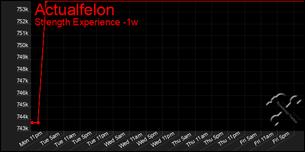 Last 7 Days Graph of Actualfelon