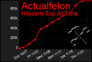 Total Graph of Actualfelon