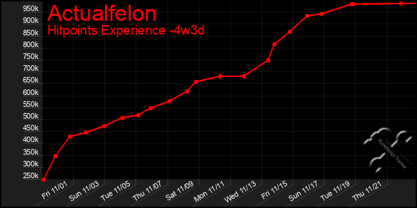 Last 31 Days Graph of Actualfelon