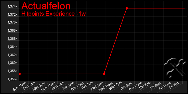 Last 7 Days Graph of Actualfelon