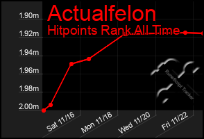 Total Graph of Actualfelon