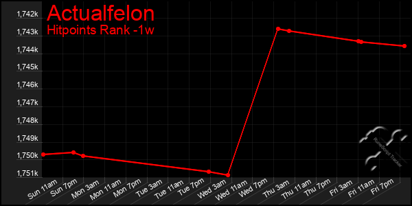 Last 7 Days Graph of Actualfelon