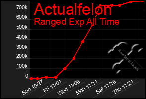 Total Graph of Actualfelon