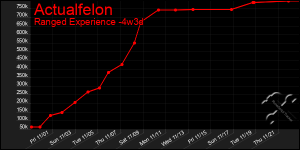 Last 31 Days Graph of Actualfelon