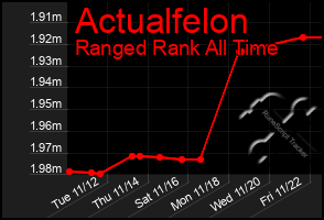 Total Graph of Actualfelon