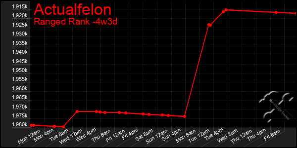 Last 31 Days Graph of Actualfelon