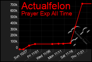 Total Graph of Actualfelon