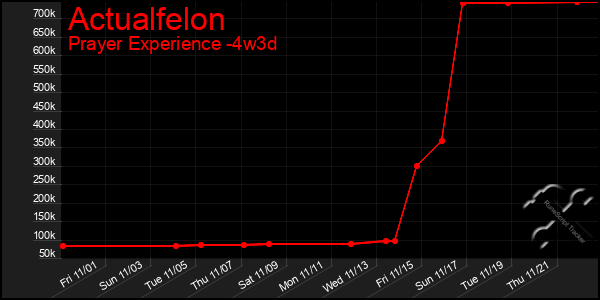 Last 31 Days Graph of Actualfelon