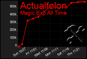 Total Graph of Actualfelon