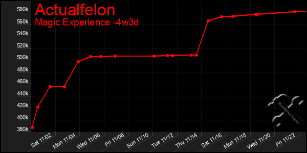 Last 31 Days Graph of Actualfelon