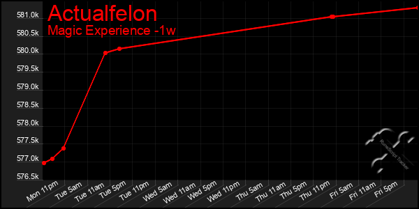 Last 7 Days Graph of Actualfelon