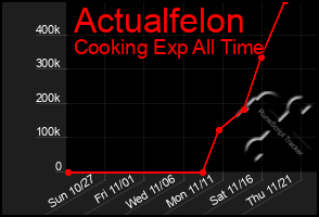 Total Graph of Actualfelon