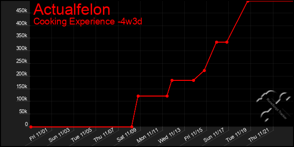 Last 31 Days Graph of Actualfelon