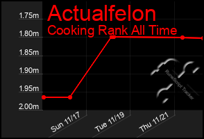 Total Graph of Actualfelon