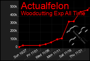 Total Graph of Actualfelon