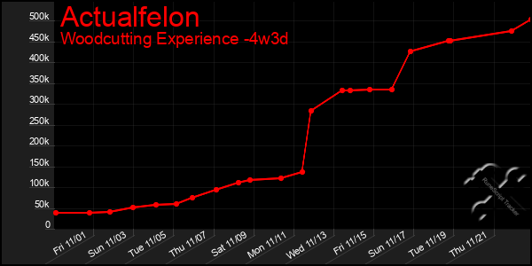 Last 31 Days Graph of Actualfelon