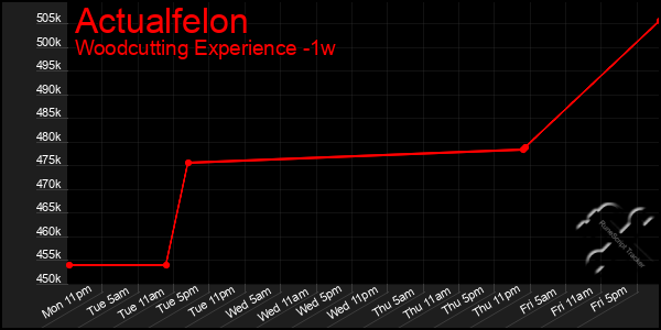 Last 7 Days Graph of Actualfelon