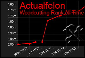 Total Graph of Actualfelon