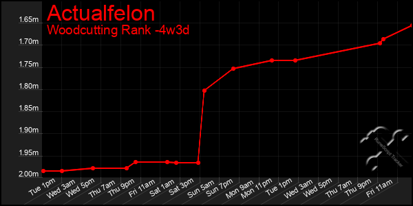 Last 31 Days Graph of Actualfelon