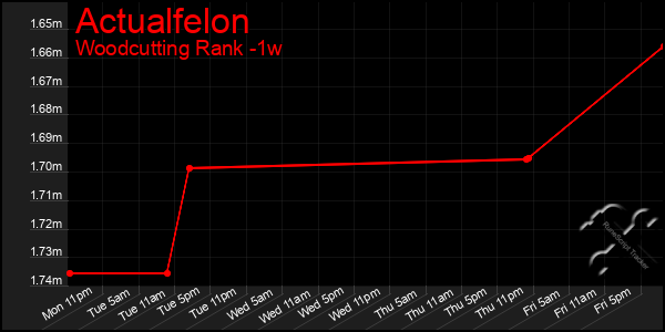 Last 7 Days Graph of Actualfelon