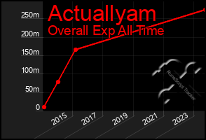 Total Graph of Actuallyam