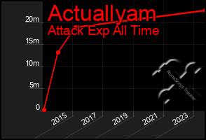 Total Graph of Actuallyam