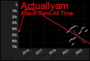 Total Graph of Actuallyam
