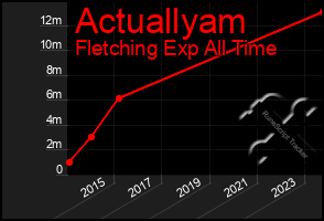 Total Graph of Actuallyam
