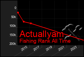 Total Graph of Actuallyam