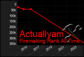 Total Graph of Actuallyam