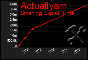 Total Graph of Actuallyam