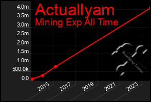Total Graph of Actuallyam