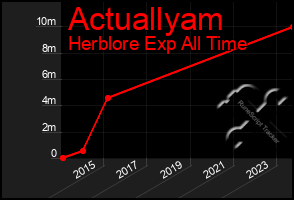 Total Graph of Actuallyam
